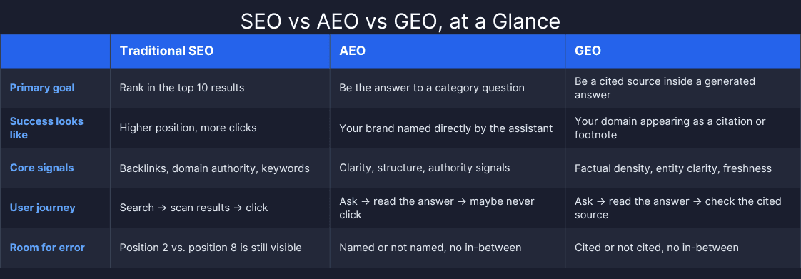 seo aeo geo